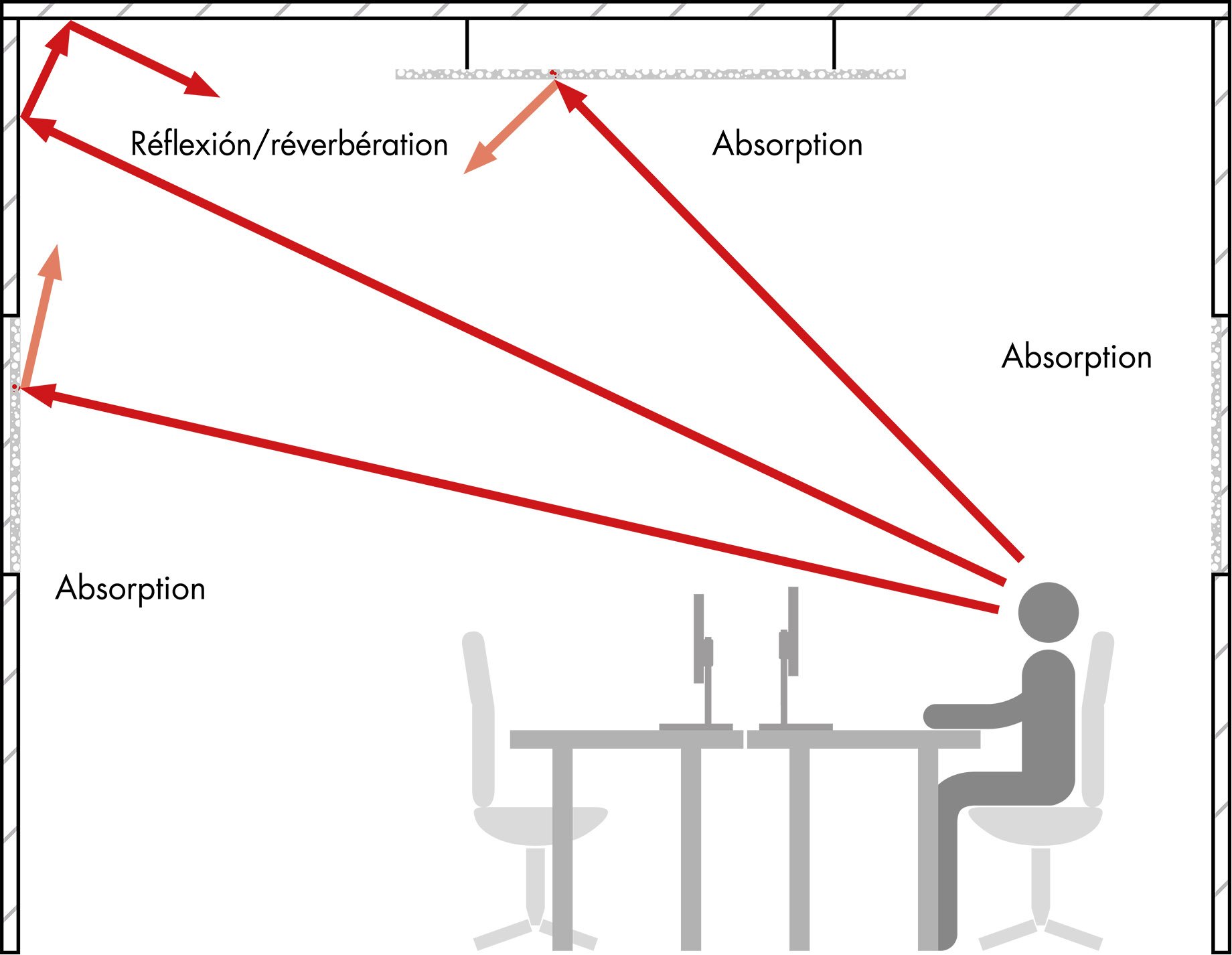 Acoustique optimisée au bureau par rapport aux propagation des sons